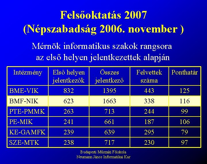 Felsőoktatás 2007 (Népszabadság 2006. november ) Mérnök informatikus szakok rangsora az első helyen jelentkezettek