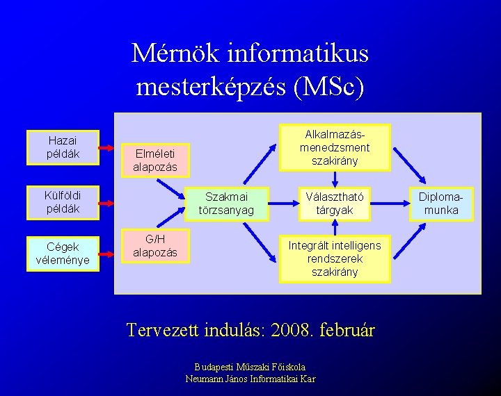 Mérnök informatikus mesterképzés (MSc) Hazai példák Elméleti alapozás Külföldi példák Cégek véleménye Alkalmazásmenedzsment szakirány