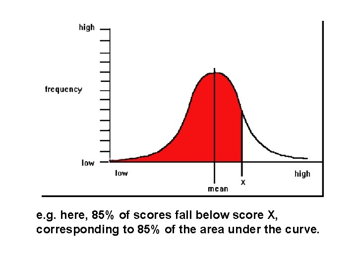 e. g. here, 85% of scores fall below score X, corresponding to 85% of e. g. here, 85% of scores fall below score X, corresponding to 85% of
