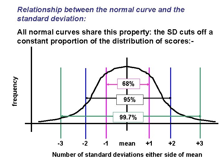 Relationship between the normal curve and the standard deviation: frequency All normal curves share
