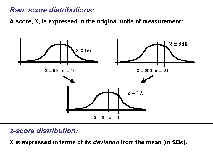 Raw score distributions: A score, X, is expressed in the original units of measurement: