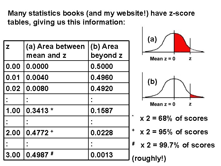 Many statistics books (and my website!) have z-score tables, giving us this information: z Many statistics books (and my website!) have z-score tables, giving us this information: z