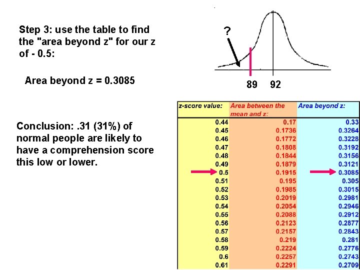 Step 3: use the table to find the "area beyond z" for our z