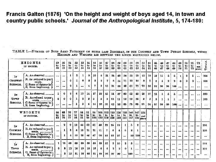 Francis Galton (1876) 'On the height and weight of boys aged 14, in town