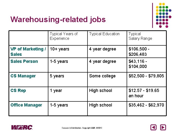 Warehousing-related jobs Typical Years of Experience Typical Education Typical Salary Range VP of Marketing