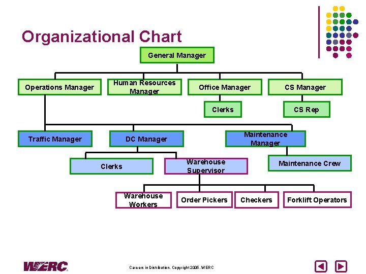 Organizational Chart General Manager Operations Manager Human Resources Manager Traffic Manager Office Manager CS