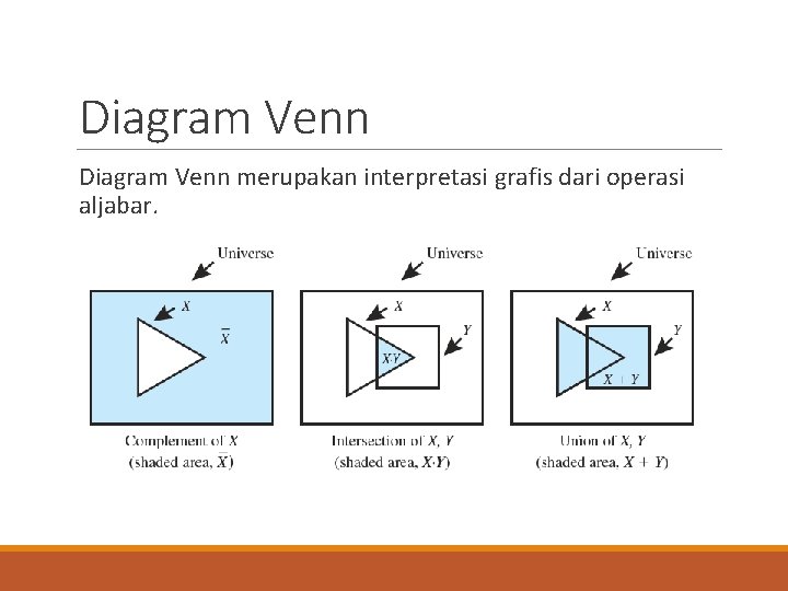 Diagram Venn merupakan interpretasi grafis dari operasi aljabar. 