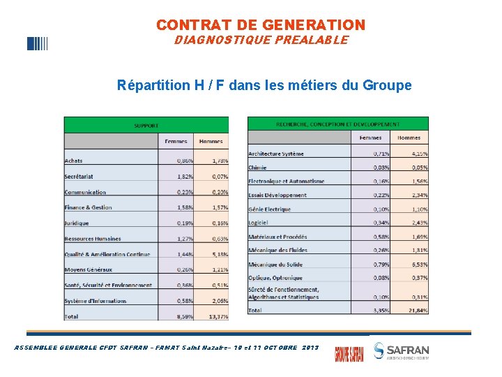 CONTRAT DE GENERATION DIAGNOSTIQUE PREALABLE Répartition H / F dans les métiers du Groupe