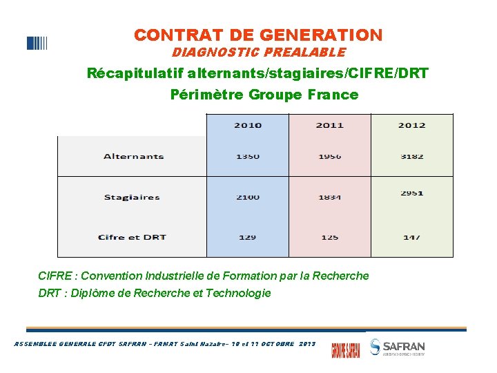 CONTRAT DE GENERATION DIAGNOSTIC PREALABLE Récapitulatif alternants/stagiaires/CIFRE/DRT Périmètre Groupe France CIFRE : Convention Industrielle