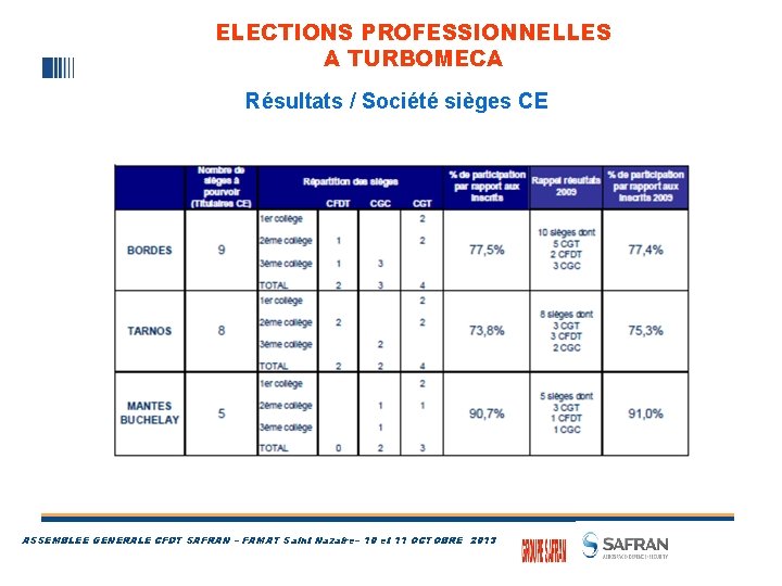 ELECTIONS PROFESSIONNELLES A TURBOMECA Résultats / Société sièges CE ASSEMBLEE GENERALE CFDT SAFRAN –