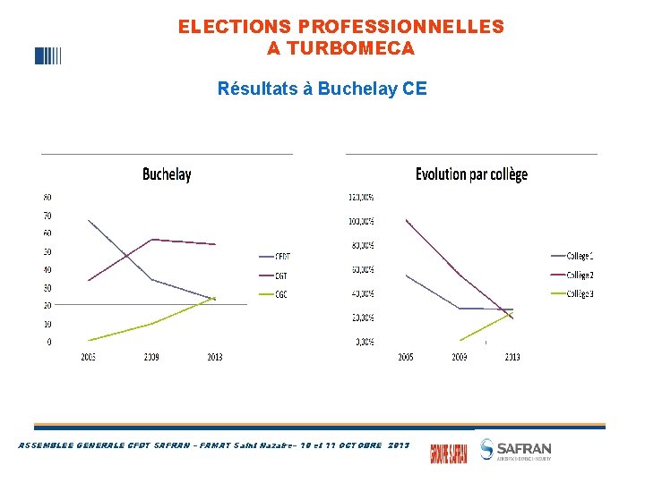 ELECTIONS PROFESSIONNELLES A TURBOMECA Résultats à Buchelay CE ASSEMBLEE GENERALE CFDT SAFRAN – FAMAT