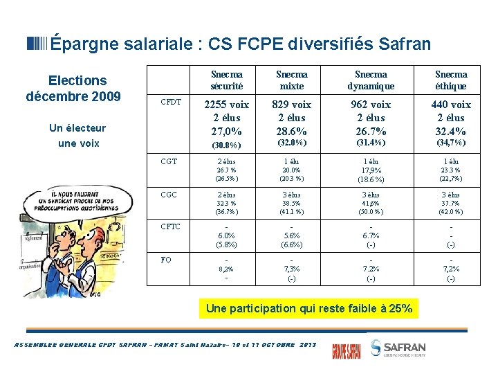 Épargne salariale : CS FCPE diversifiés Safran Elections décembre 2009 CFDT Un électeur une