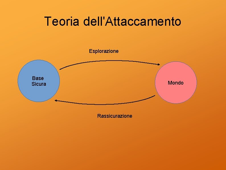 Teoria dell'Attaccamento Esplorazione Base Sicura sicura Mondo Rassicurazione 