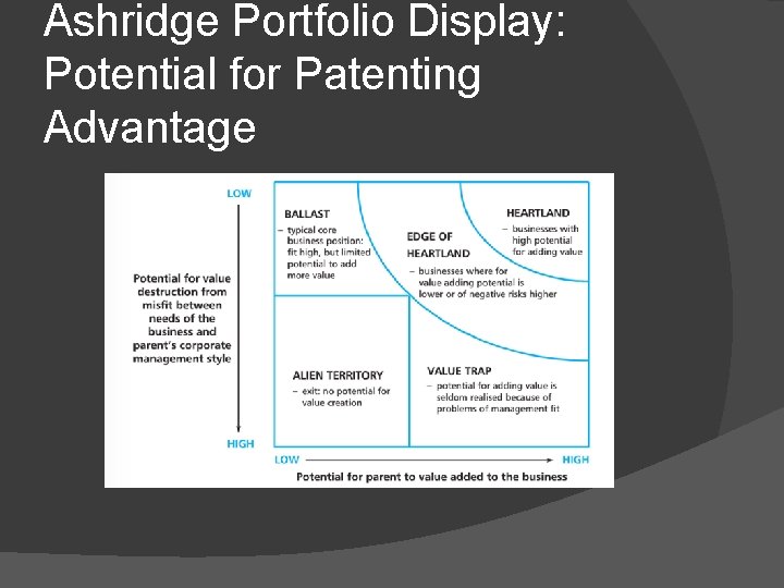 Ashridge Portfolio Display: Potential for Patenting Advantage 