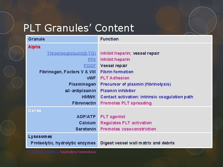 PLT Granules’ Content Granule Function Alpha Thromboglobulin(β-TG) PF 4 PDGF Fibrinogen, Factors V &