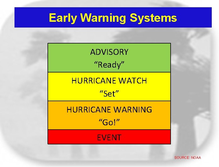 Early Warning Systems ADVISORY “Ready” HURRICANE WATCH “Set” HURRICANE WARNING “Go!” EVENT SOURCE: NOAA