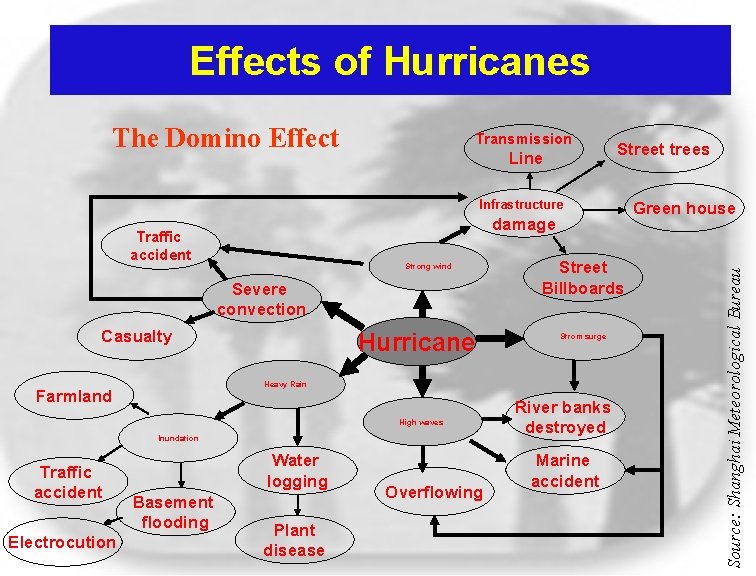 Effects of Hurricanes Transmission Line Street trees Infrastructure damage Traffic accident Strong wind Severe