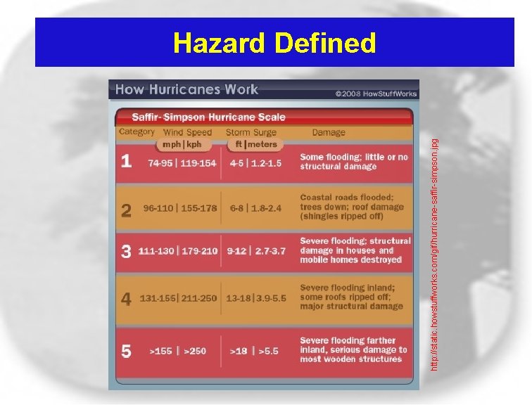 http: //static. howstuffworks. com/gif/hurricane-saffir-simpson. jpg Hazard Defined 