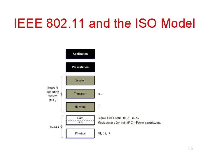 IEEE 802. 11 and the ISO Model 12 