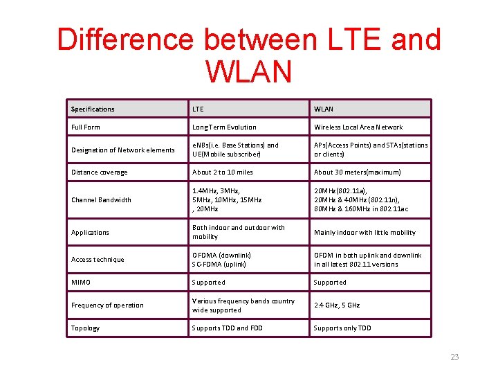 Difference between LTE and WLAN Specifications LTE WLAN Full Form Long Term Evolution Wireless