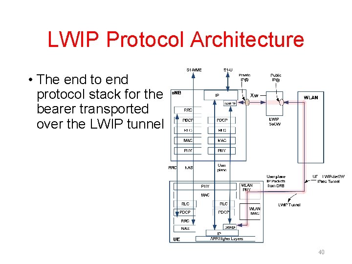 LWIP Protocol Architecture • The end to end protocol stack for the bearer transported