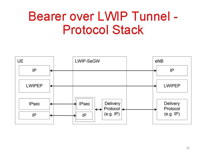 Bearer over LWIP Tunnel - Protocol Stack 41 