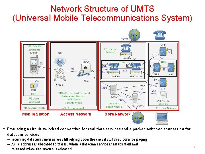 Network Structure of UMTS (Universal Mobile Telecommunications System) Mobile Station Access Network Core Network