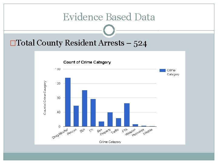 Evidence Based Data �Total County Resident Arrests – 524 