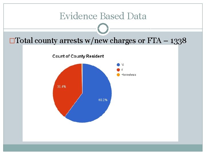 Evidence Based Data �Total county arrests w/new charges or FTA – 1338 