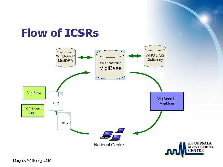 Flow of ICSRs Magnus Wallberg, UMC 