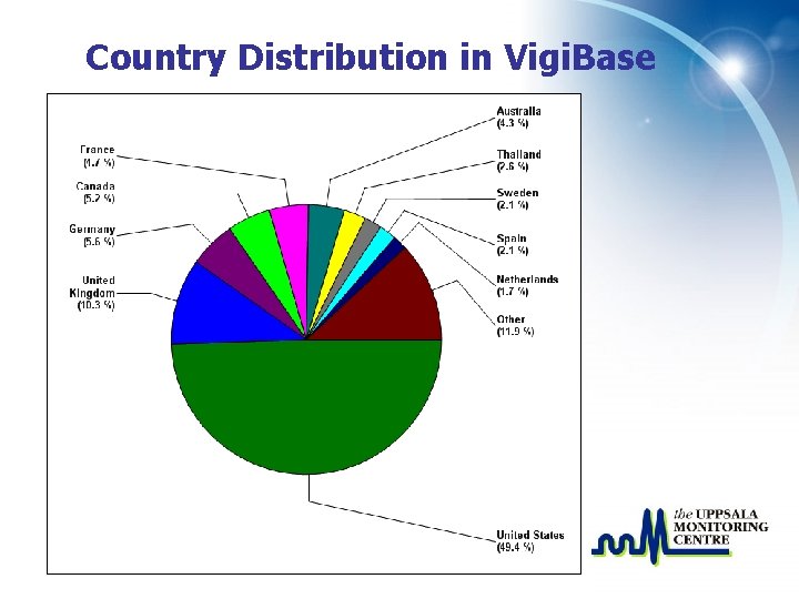 Country Distribution in Vigi. Base 