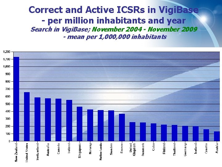 Correct and Active ICSRs in Vigi. Base - per million inhabitants and year Search