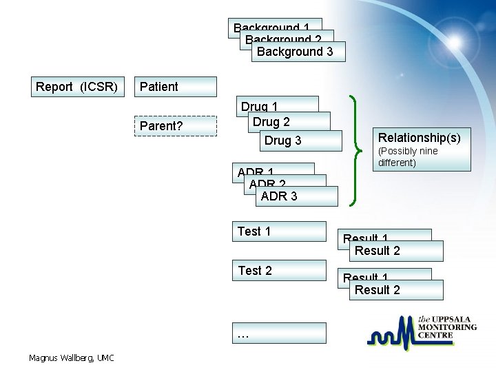 Background 1 Background 2 Background 3 Report (ICSR) Patient Parent? Drug 1 Drug 2