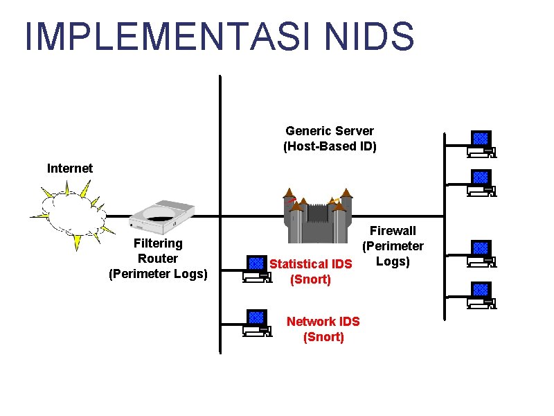 IMPLEMENTASI NIDS Generic Server (Host-Based ID) Internet Filtering Router (Perimeter Logs) Firewall (Perimeter Logs)