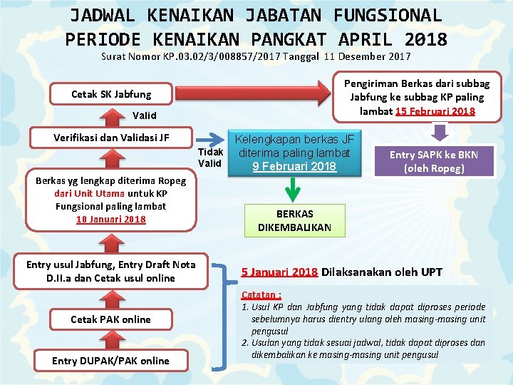 JADWAL KENAIKAN JABATAN FUNGSIONAL PERIODE KENAIKAN PANGKAT APRIL 2018 Surat Nomor KP. 03. 02/3/008857/2017