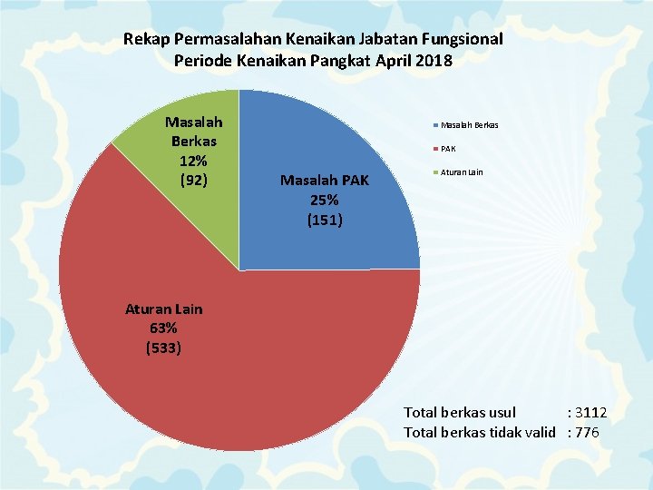 Rekap Permasalahan Kenaikan Jabatan Fungsional Periode Kenaikan Pangkat April 2018 Masalah Berkas 12% (92)