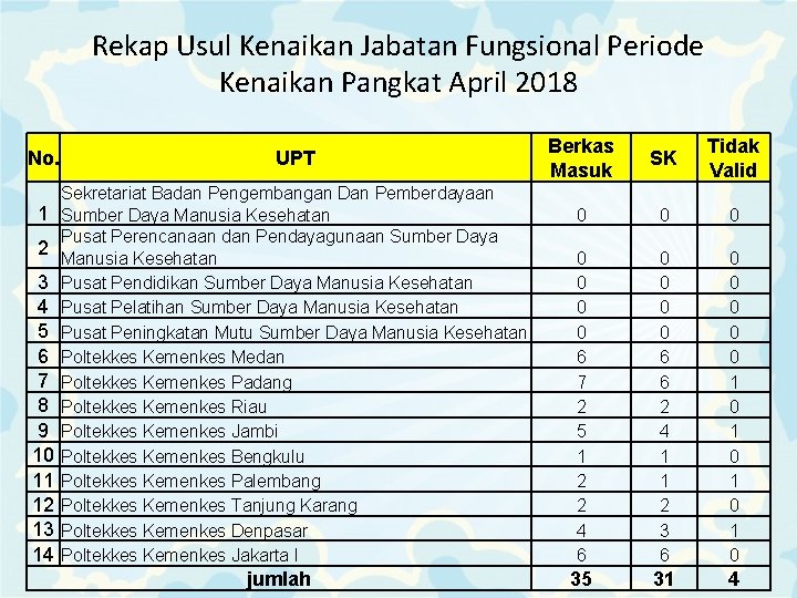 Rekap Usul Kenaikan Jabatan Fungsional Periode Kenaikan Pangkat April 2018 No. 1 2 3