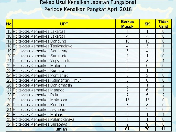 Rekap Usul Kenaikan Jabatan Fungsional Periode Kenaikan Pangkat April 2018 No. 15 16 17