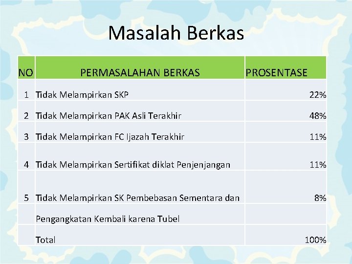 Masalah Berkas NO PERMASALAHAN BERKAS PROSENTASE 1 Tidak Melampirkan SKP 22% 2 Tidak Melampirkan