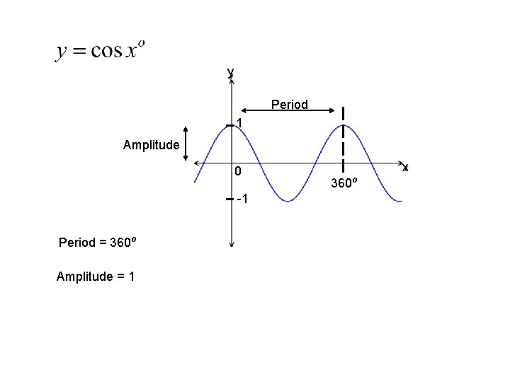 y Period 1 Amplitude 0 -1 Period = 360 o Amplitude = 1 x