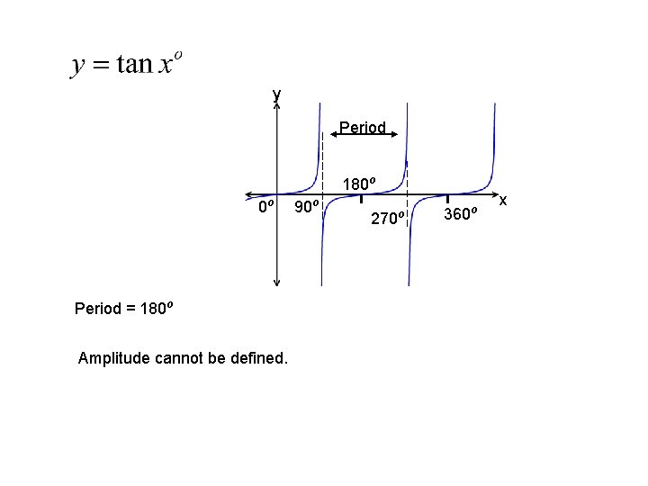 y Period 180 o 0 o Period = 180 o Amplitude cannot be defined.