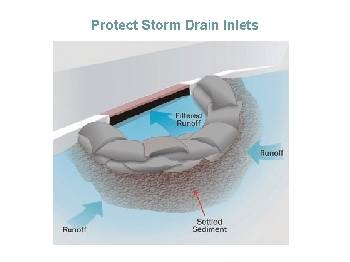 Protect Storm Drain Inlets 