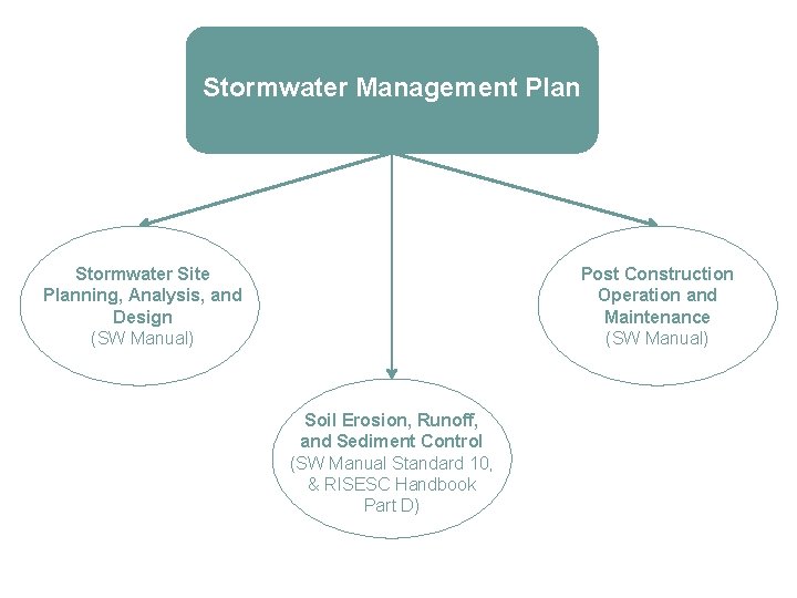 Stormwater Management Plan Stormwater Site Planning, Analysis, and Design (SW Manual) Post Construction Operation