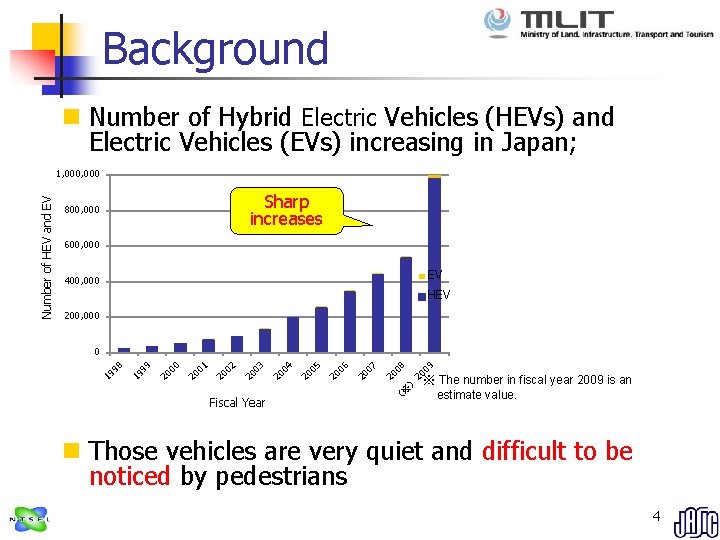 Background n Number of Hybrid Electric Vehicles (HEVs) and Electric Vehicles (EVs) increasing in