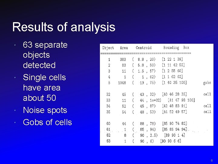 Results of analysis 63 separate objects detected Single cells have area about 50 Noise