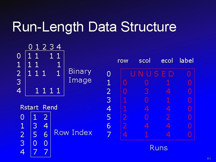 Run-Length Data Structure 01234 0 11 11 1 2 1 1 Binary Image 3