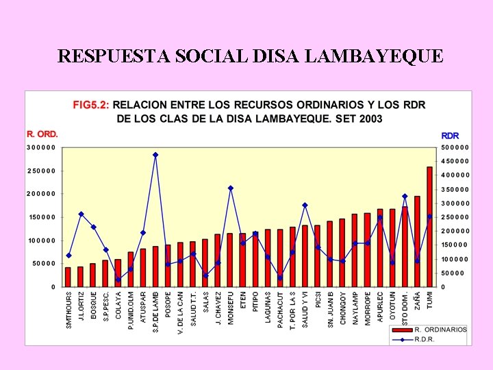 RESPUESTA SOCIAL DISA LAMBAYEQUE 