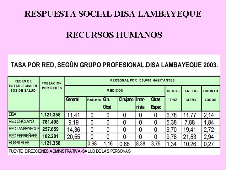 RESPUESTA SOCIAL DISA LAMBAYEQUE RECURSOS HUMANOS 