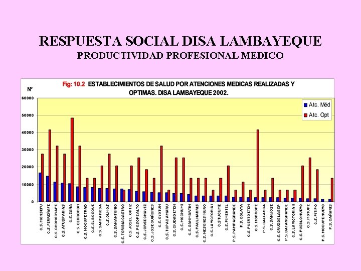 RESPUESTA SOCIAL DISA LAMBAYEQUE PRODUCTIVIDAD PROFESIONAL MEDICO 