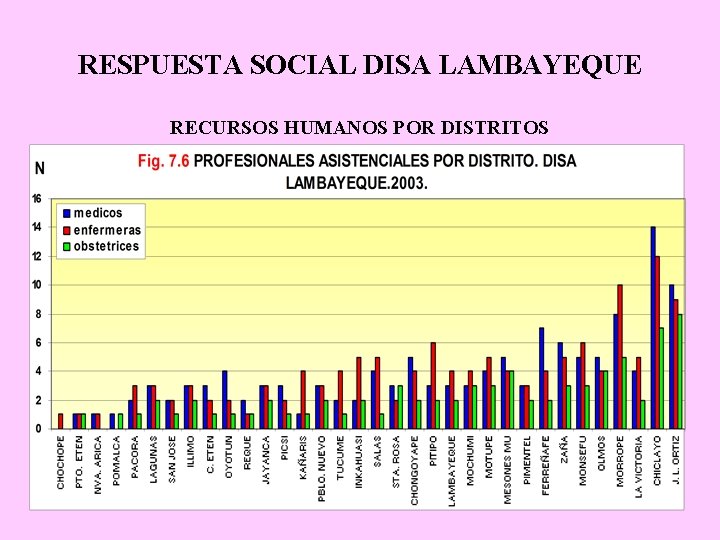 RESPUESTA SOCIAL DISA LAMBAYEQUE RECURSOS HUMANOS POR DISTRITOS 